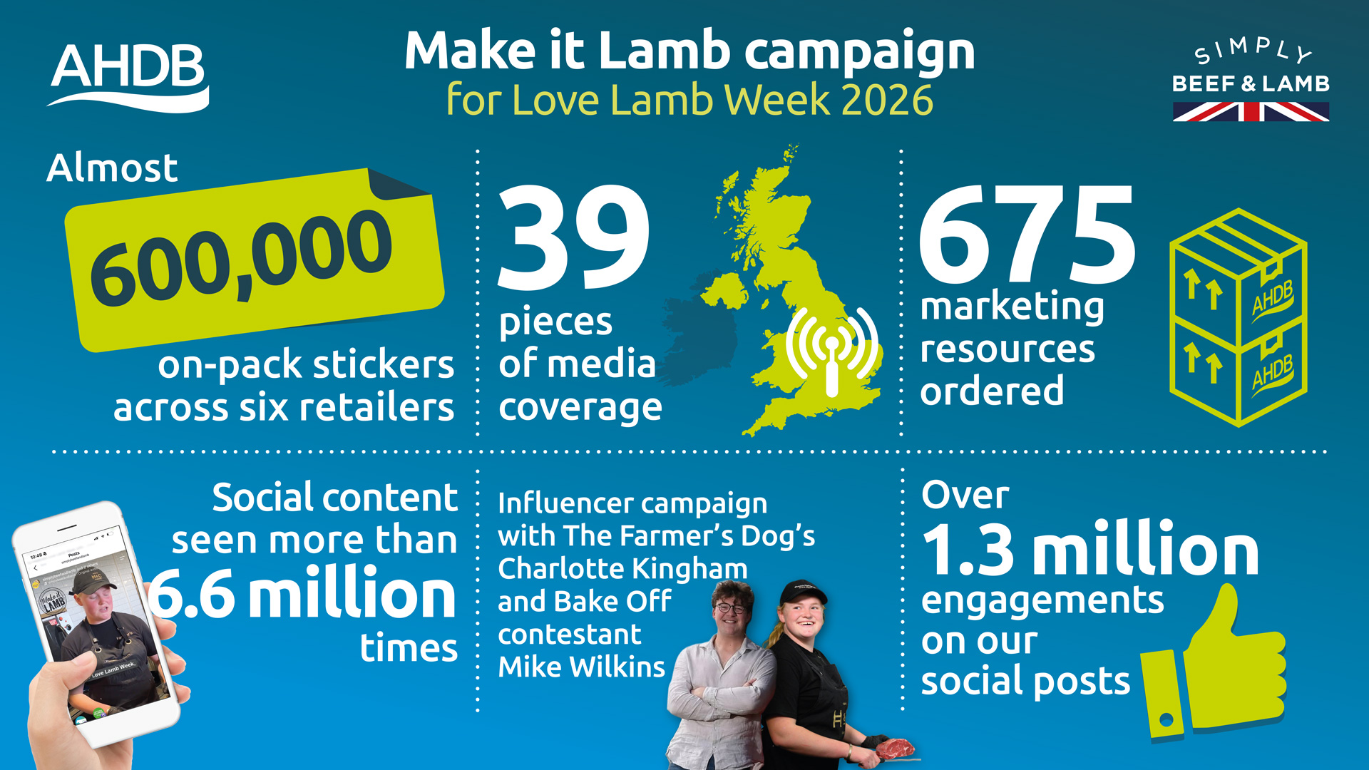Make it lamb campaign results infographic for September 2026.